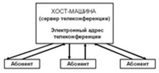 Отложенное общение в Интернете - student2.ru