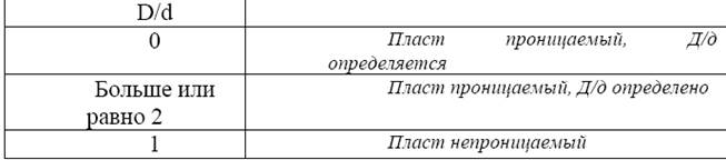 Отсчеты в пластах по БК( МБК, МКЗ) - student2.ru