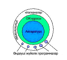 ож-нің көп қабатты құрылымы - student2.ru