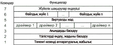 ож-нің көп қабатты құрылымы - student2.ru