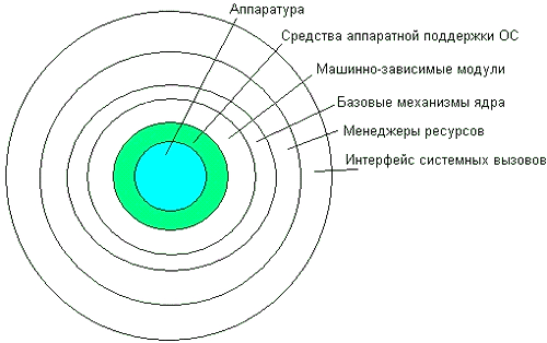 ож-нің көп қабатты құрылымы - student2.ru