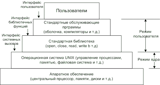 ож-нің көп қабатты құрылымы - student2.ru