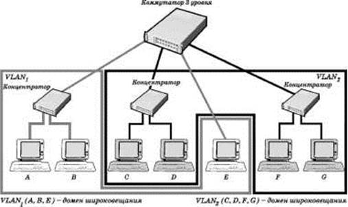 Пакет, отправленный компьютером, В компьютеру А, будет передан - student2.ru