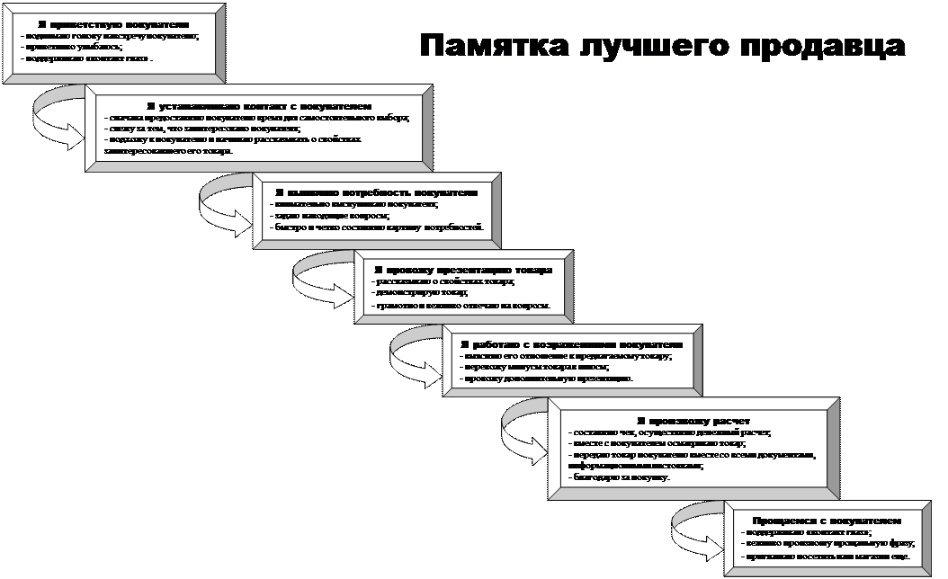 Памятка рекомендуемых к употреблению фраз - student2.ru