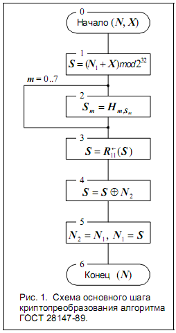 Параметры алгоритма ГОСТ 28147-89 - student2.ru