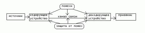 Передача и получение (прием) информации - student2.ru