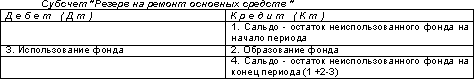 Переоценка основных средств - student2.ru