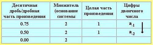 Перевод чисел из десятичной системы в двоичную, восьмеричную и шестнадцатиричную - student2.ru