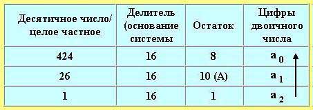 Перевод чисел из десятичной системы в двоичную, восьмеричную и шестнадцатиричную - student2.ru