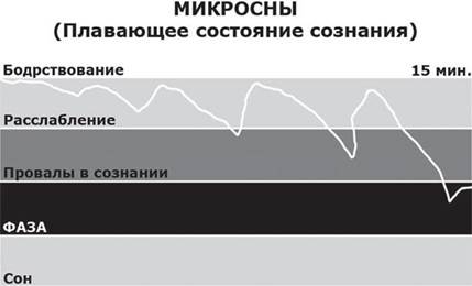 Плавающее состояние сознания (микросон или имитация пробуждения) - student2.ru