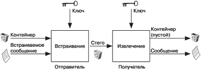 Под ключом понимается секретный элемент, который определяет порядок занесения сообщения в контейнер. Общая модель стегосистемы представлена на рисунке - student2.ru