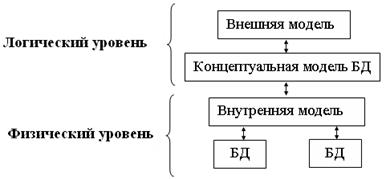 Подходы к проектированию - student2.ru
