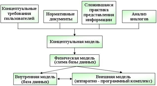 Подходы к проектированию ИС - student2.ru