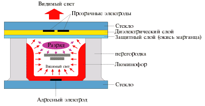 Подсветка флуоресцентными лампами с холодным катодом (CCFL) - student2.ru