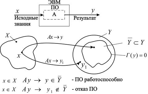 Показатели надежности программы и программного обеспечения - student2.ru