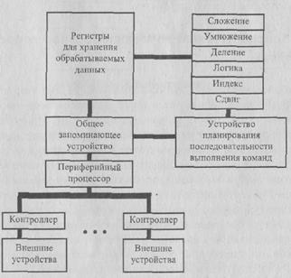 Поколения цифровых устройств обработки информации - student2.ru