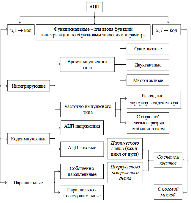 Понятие аналого-цифрового преобразования - student2.ru
