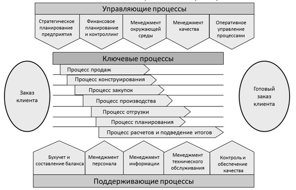 Понятие бизнес-процесса - student2.ru