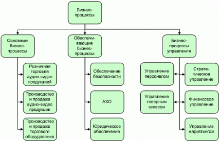 Понятие бизнес-процесса - student2.ru