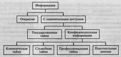 Понятие и виды защищаемой по законодательству Российской Федерации информации - student2.ru