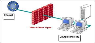 Понятие межсетевого экрана - student2.ru