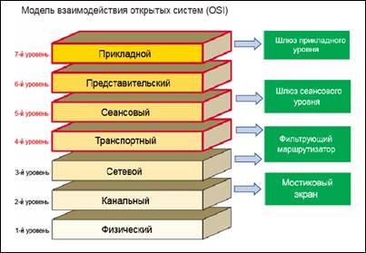 Понятие межсетевого экрана - student2.ru