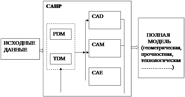 понятие о компьютерной графике: геометрическое моделирование и его задачи. Cad-системы как часть сапр - student2.ru