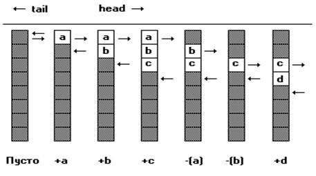 Понятие очереди. Операции над очередями. Кольцевая очередь. Дек - student2.ru