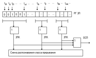 Понятие системы прерывания программ - student2.ru