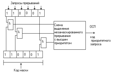 Понятие системы прерывания программ - student2.ru