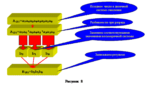 Поразрядные способы перевода - student2.ru