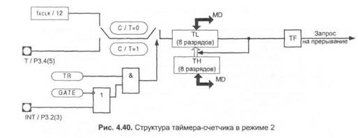 порты ввода/вывода мк 8051 ан - student2.ru