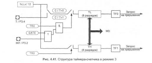 порты ввода/вывода мк 8051 ан - student2.ru