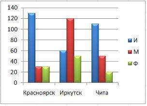 После проведения сортировки по условиям - student2.ru