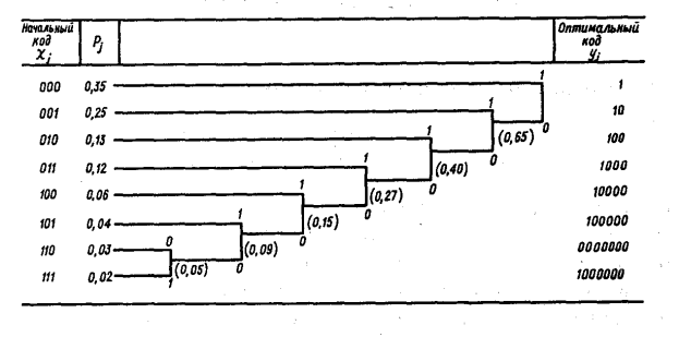 Построение безызбыточного кода Шеннона-Фано по методу Хаффмена - student2.ru