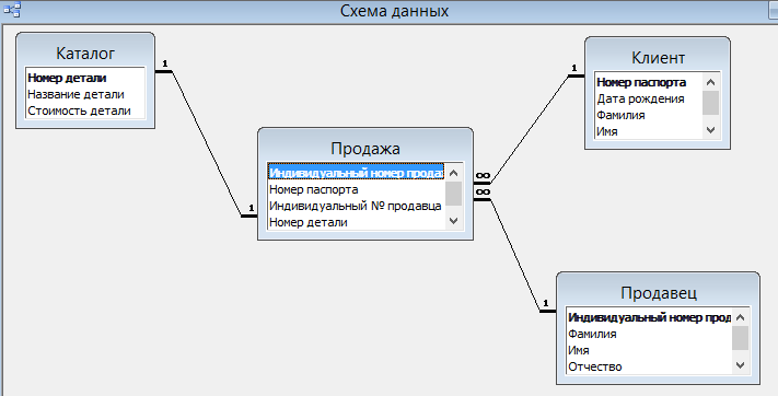 Построение датологической модели - student2.ru