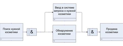 Построение диаграмм бизнес-процессов в нотации IDEF3 - student2.ru