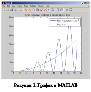Построение двух графиков в рамках одного окна - student2.ru