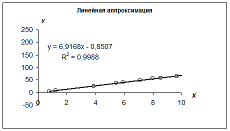 Построение графика в Excel и использование функции ЛИНЕЙН - student2.ru