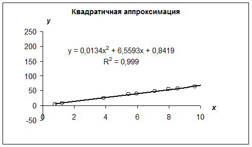 Построение графика в Excel и использование функции ЛИНЕЙН - student2.ru