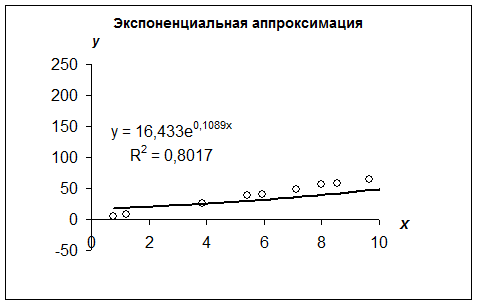 Построение графика в Excel и использование функции ЛИНЕЙН - student2.ru