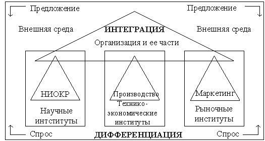 Построение организации - student2.ru