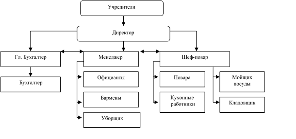 Построение организационной структуры - student2.ru