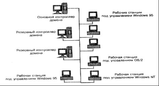 Построение сетей на базе Microsoft Windows NT Server - student2.ru