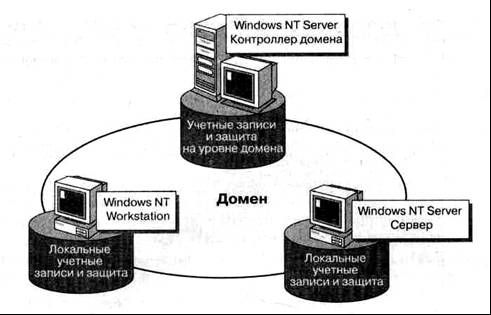 Построение сетей на базе Microsoft Windows NT Server - student2.ru