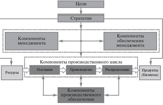 Построения организационно-функциональной модели компании - student2.ru