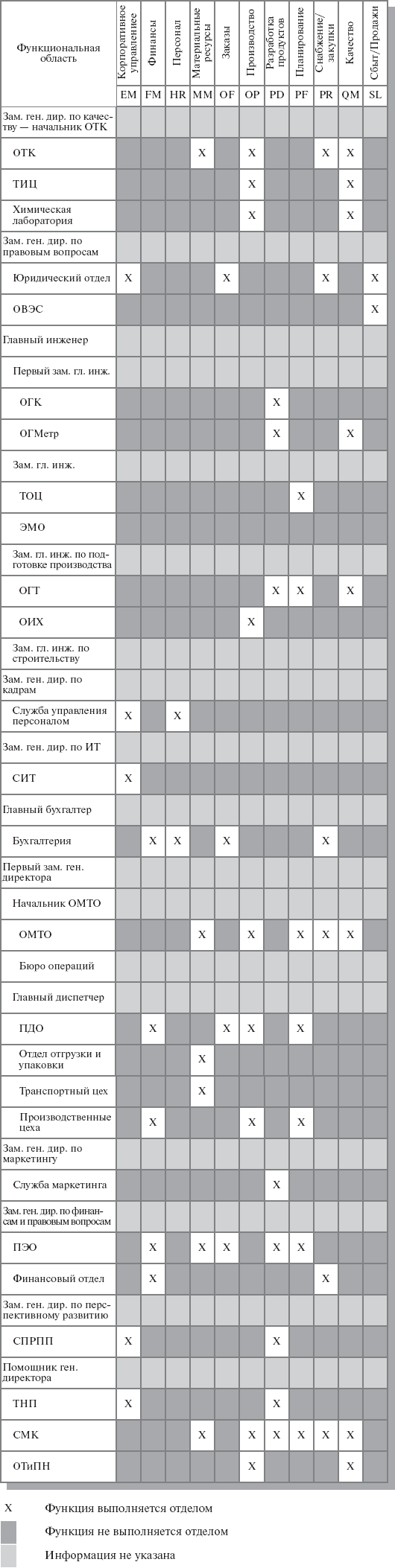 Построения организационно-функциональной модели компании - student2.ru