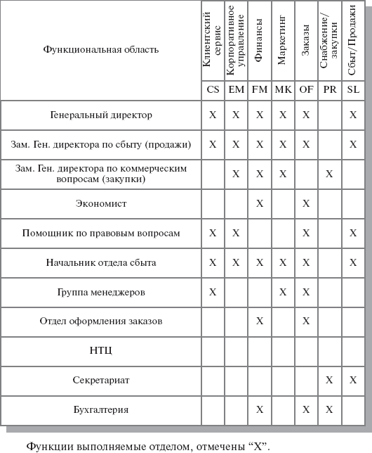 Построения организационно-функциональной модели компании - student2.ru