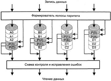 повышение отказоустойчивости дисковой подсистемы - student2.ru