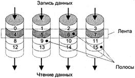 повышение отказоустойчивости дисковой подсистемы - student2.ru